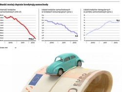 10 instytucji jest zainteresowanych sprzedażą kredytów samochodowych