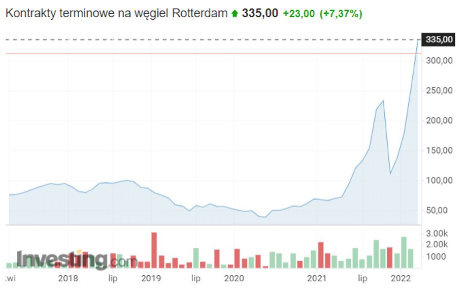 Notowania węgla energetycznego pięły się w górę i były na niespotykanych od lat poziomach. 