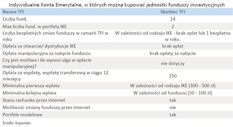 Indywidualne Konta Emerytalne, w których można kupować jednostki funduszy inwestycyjnych - Skarbiec TFI