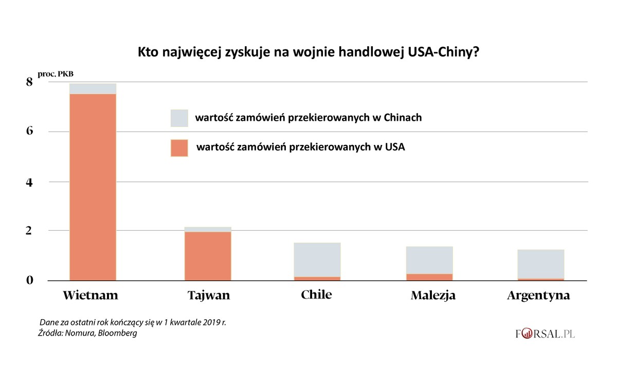Kto najwięcej zyskuje na wojnie handlowej USA-Chiny