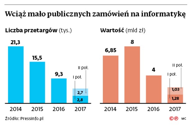 Wciąż mało publicznych zamówienie na informatykę