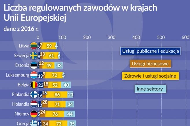 Zawody regulowane w UE w 2016 r. (graf. Obserwator Finansowy)