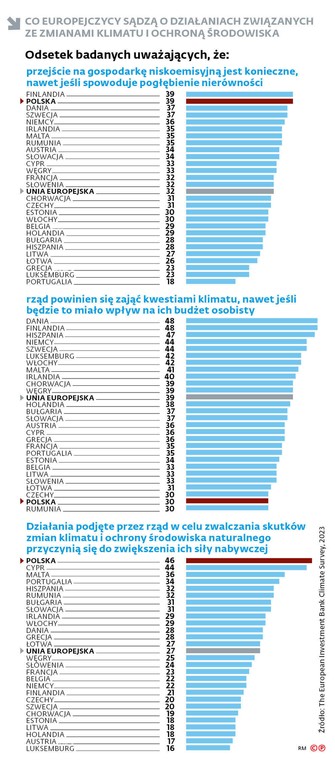 Co Europejczycy sądzą o działaniach związanych ze zmianami klimatu i ochroną środowiska