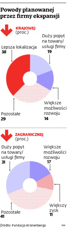 Powody planowanej przez firmy ekspansji