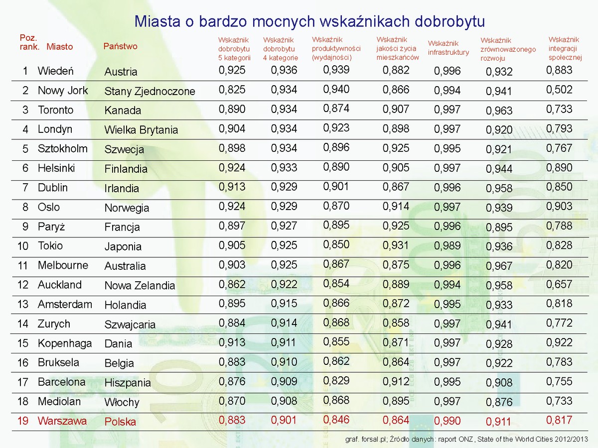 Wskaźnik dobrobytu ranking 1