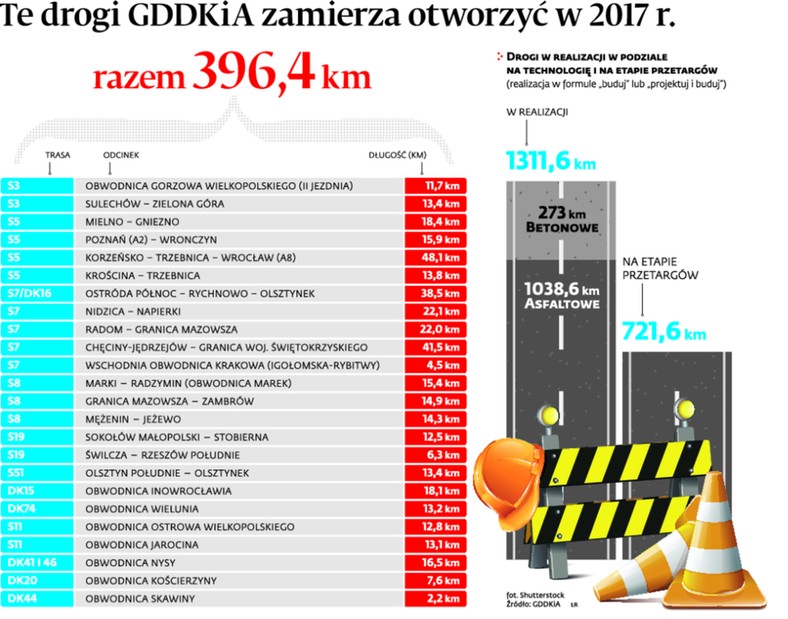 Te drogi GDDKiA zamierza otworzyć w 2017 r.