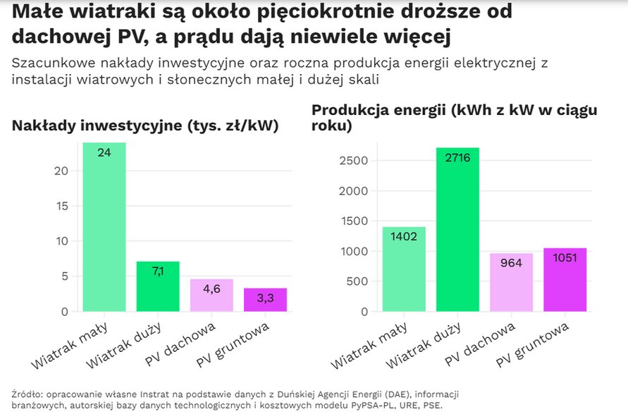 Infografika Fundacji Instrat wskazująca koszty inwestycji w różnego rodzaju odnawialne źródła energii.