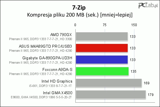 W teście kompresji pojedynczego pliku płyty wypadły bardzo podobnie, z wyjątkiem nieco słabszego wyniku Foxconna