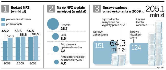 Dodatkowe pieniądze w Narodowym Funduszu Zdrowia