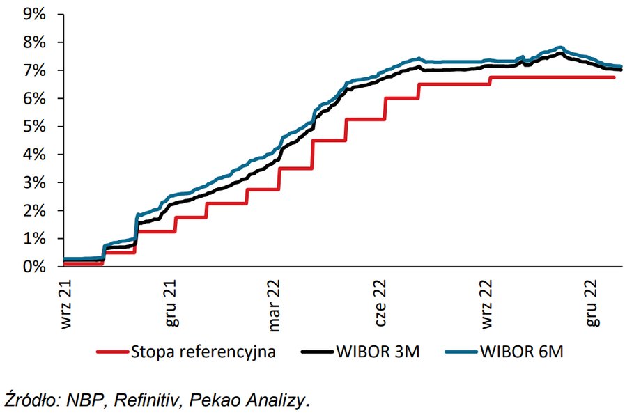 Oprocentowanie kredytów zależne wprost od stawek WIBOR zmieniało się w ostatnich kilkunastu miesiącach w tempie dyktowanym przez RPP.