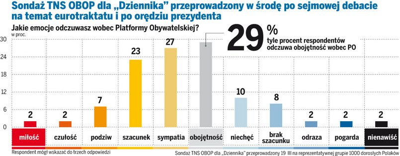 29 procent Polaków deklaruje obojętność wobec PO