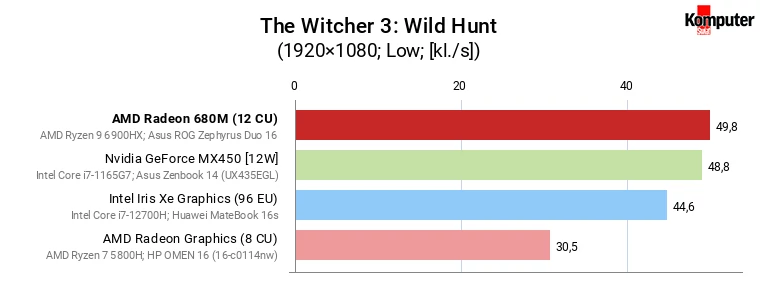 AMD Radeon 680M vs GeForce MX450, Iris Xe Graphics (96 EU) i Radeon Graphics (8 CU) – The Witcher 3 Wild Hunt