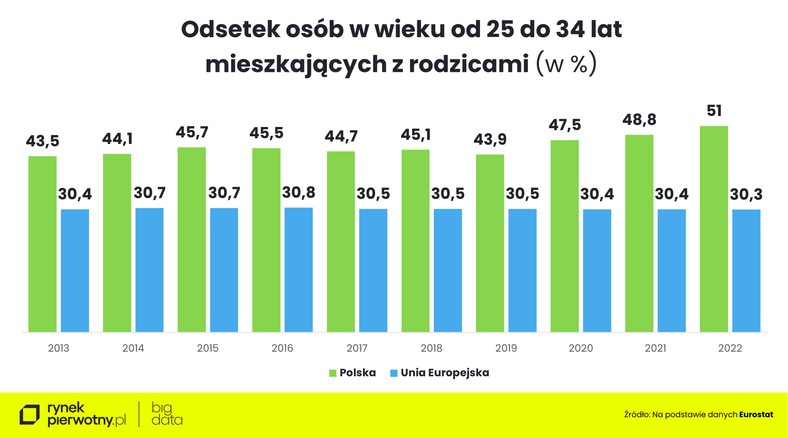 Na jakie mieszkanie stać obecnie polskiego singla-gniazdownicy