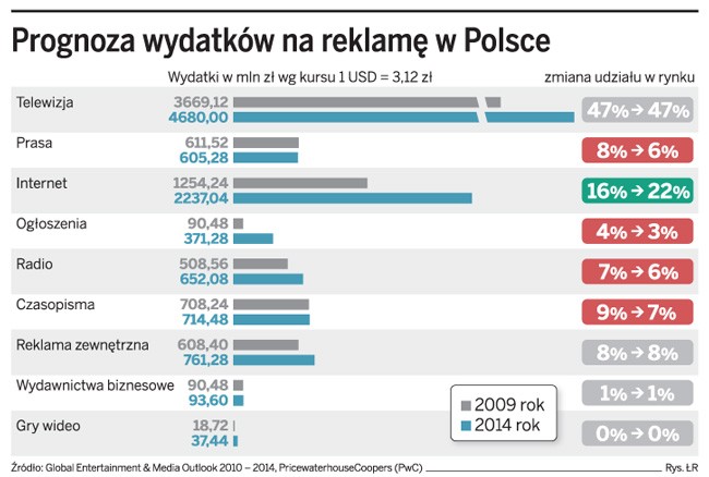 Prognoza wydatków na reklamę w Polsce