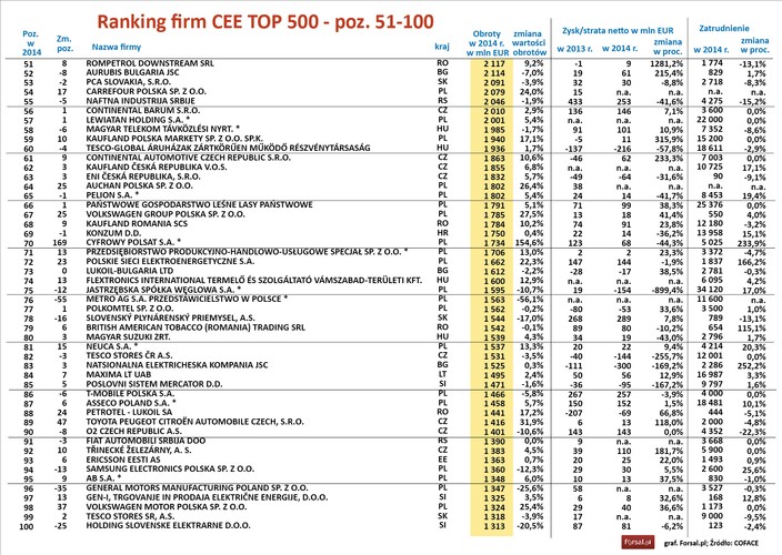 W obecnej edycji rankingu nie uwzględniono firm z Ukrainy. Otworzyło to drogę dużej części z 61 debiutantów (w części przypadków na liście pojawiły się firmy, które nie przekazały danych do poprzednich edycji zestawienia). Na liście nie zabrakło również spektakularnych skoków. Największy – o 169 pozycji, na 70. miejsce – zanotował Cyfrowy Polsat, który w ten sposób skorzystał na przejęciu Polkomtelu, operatora komórkowego. Wśród polskich firm, które znacząco awansowały, jest także CCC (o 111 pozycji, na 379.), polska filia koncernu Bayer (o 74 miejsca, na 425.), Amica (o 73 miejsca, na 373.) i bydgoska Pesa (również awans o 73 miejsca, na 382.).