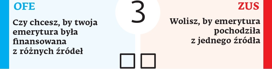 Podejmując decyzję o wyborze między OFE i ZUS, trzeba pamiętać, że faktycznie dotyczy ona 15 proc. odkładanych na emeryturę za pośrednictwem państwa pieniędzy. Proponowana przez rząd składka, która ma być po zmianach kierowana do OFE, wyniesie 2,92 proc., a w sumie na emeryturę oddajemy 19,52 proc. wynagrodzenia. Konstrukcja systemu emerytalnego zakłada, że pozostając w OFE, ubezpieczony będzie oszczędzał na emeryturę na dwa sposoby. Podstawa, czyli 16,6 proc. składki, trafi na konto podstawowe w ZUS i subkonto w ZUS. Reszta będzie pochodziła z inwestycji OFE w aktywa rynkowe. Może to być plusem, jeśli obawiamy się, że ZUS może mieć w przyszłości kłopoty. Z kolei jeśli ubezpieczony zdecyduje się w całości na ZUS, wysokość jego świadczenia będzie zależała od tego, co zapisano na jego kontach.