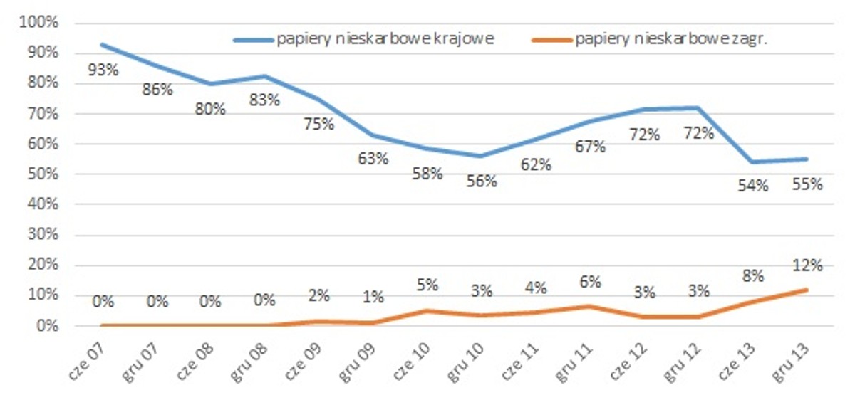 Udział zagranicznych papierów nieskarbowych w 2014 roku