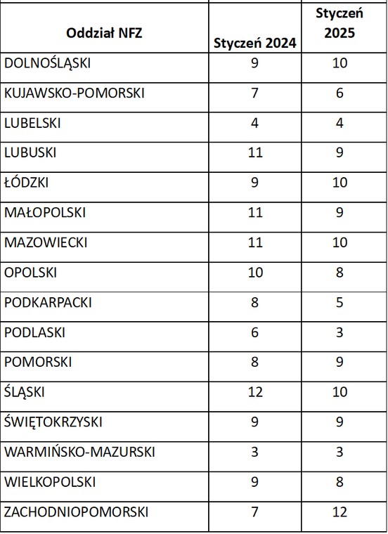 Szacowany czas oczekiwania w miesiącach – uzdrowiskowe leczenie sanatoryjne dla dorosłych. Porównanie rok do roku: styczeń 2024 – styczeń 2025.