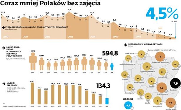 Najlepsza sytuacja od ponad ćwierć wieku. Praca jest wszędzie i dla wszystkich