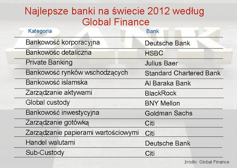 Najlepsze banki na świecie w poszczególnych kategoriach usług 2012
