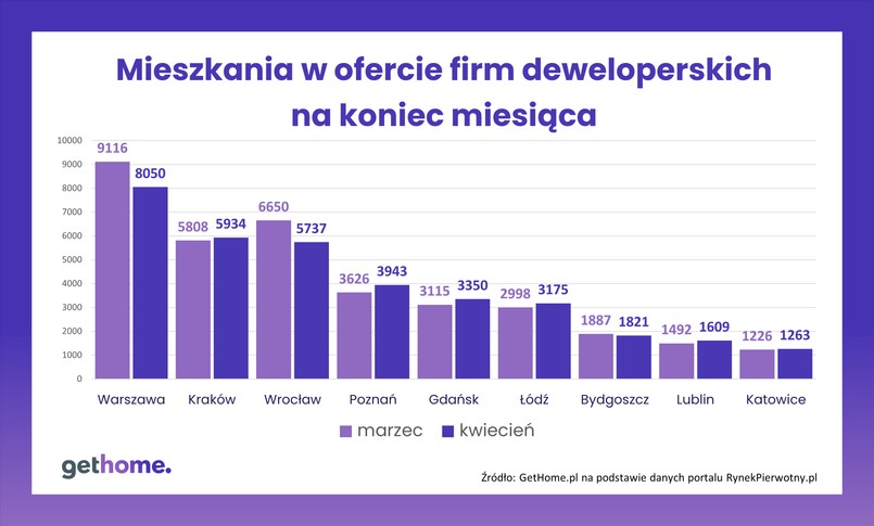 Mieszkania w ofercie firm deweloperskich na koniec miesiąca