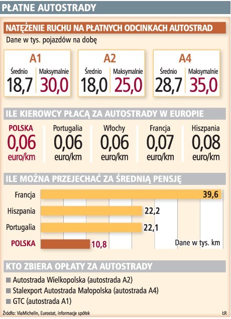 Płatne autostrady