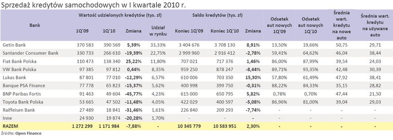 Sprzedaż kredytów samochodowych w I kwartale 2010 r.