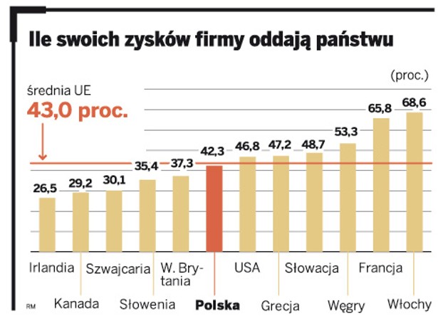 Ile swoich zysków firmy oddają państwu