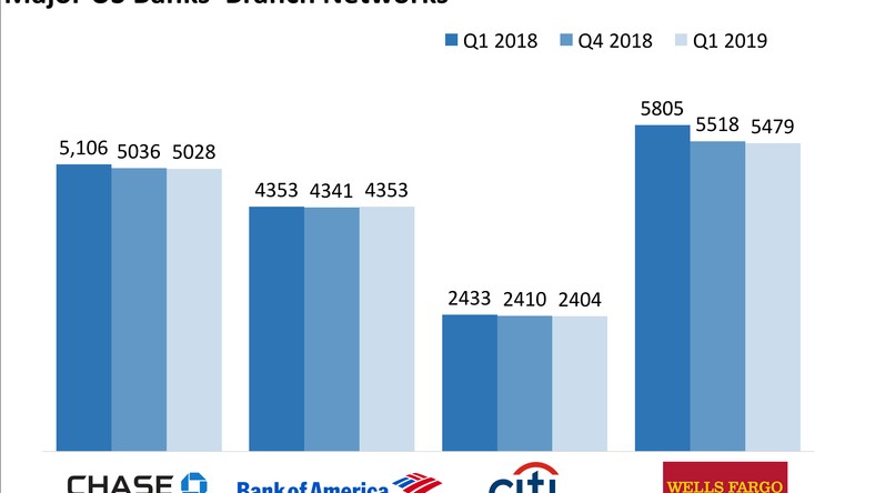 Major US Banks' Branches