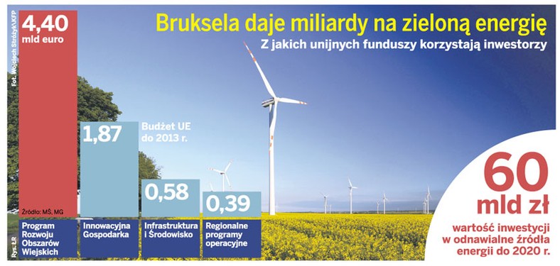 Bruksela daje miliardy na zieloną energię