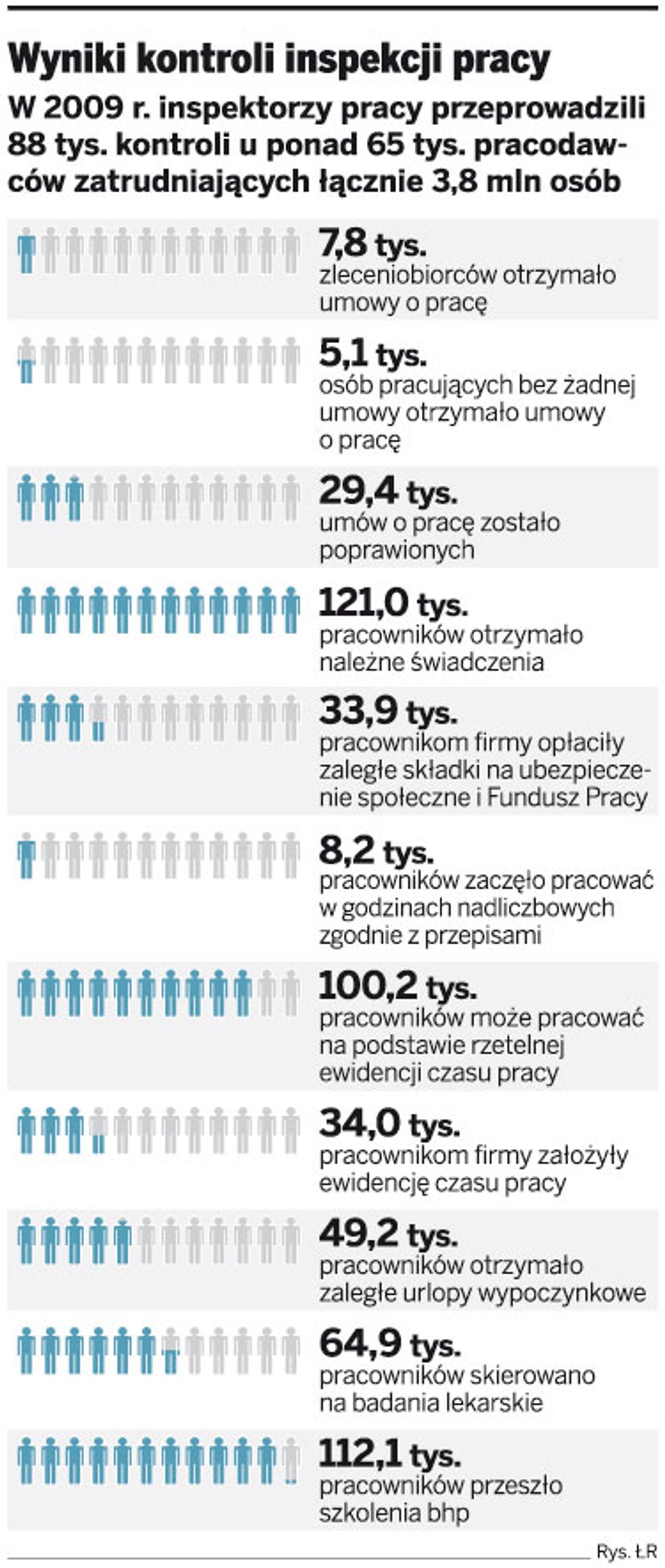 Wyniki kontroli inspekcji pracy