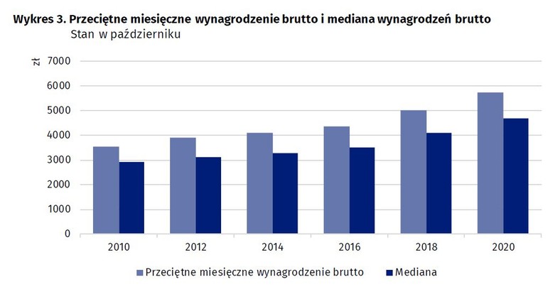 Przeciętne miesięczne wynagrodzenie brutto i mediana wynagrodzeń brutto