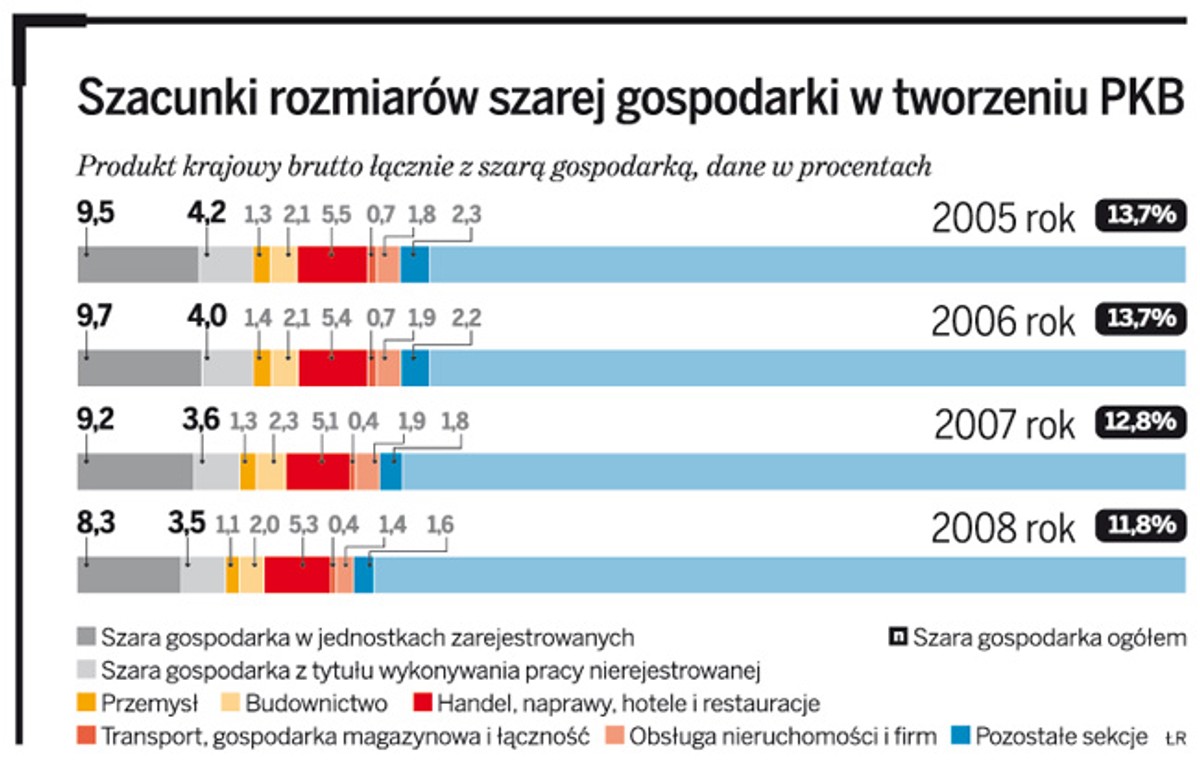 Szacunki rozmiarów szarej gospodarki w tworzeniu PKB