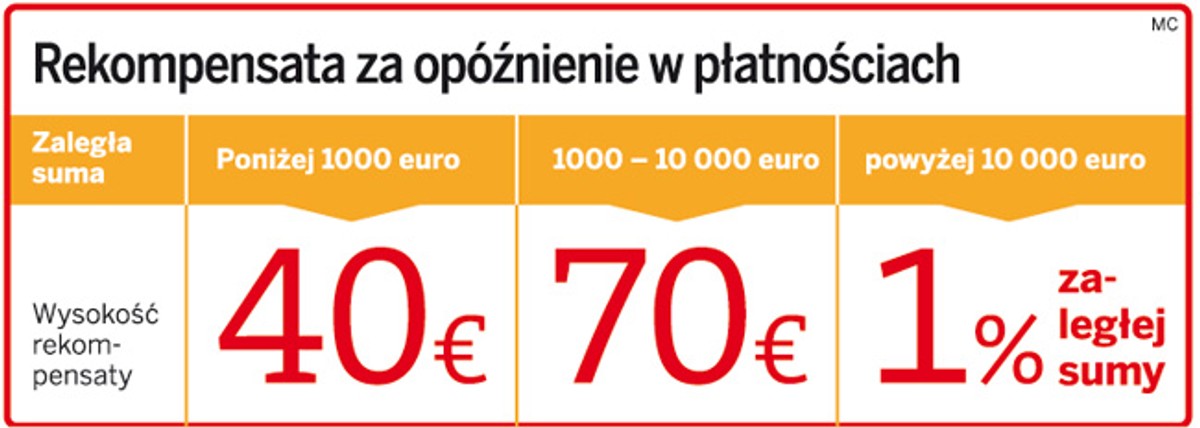 Rekompensata za opóźnienie w płatnościach
