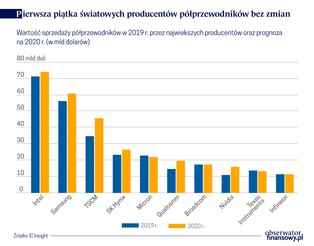 Miliardowe przejęcia producentów chipów. Marvell myśli o 5G