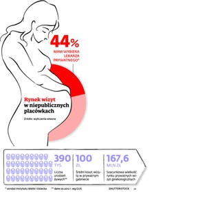 Ciężarne Polki unikają NFZ. Wolą zapłacić, niż stać w kolejkach