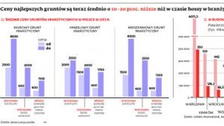 Deweloperzy ruszają na zakupy: Ceny gruntów są niższe nawet o 20 proc.