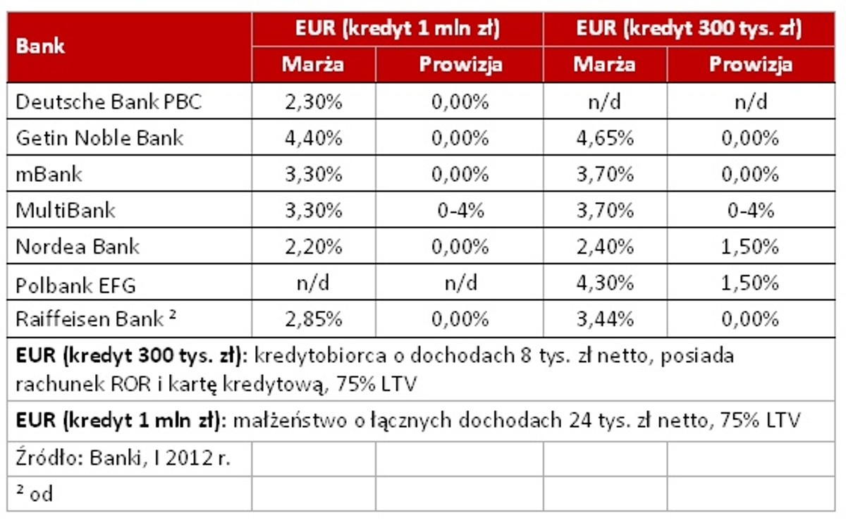 kredyty w euro, fot. Lion's House