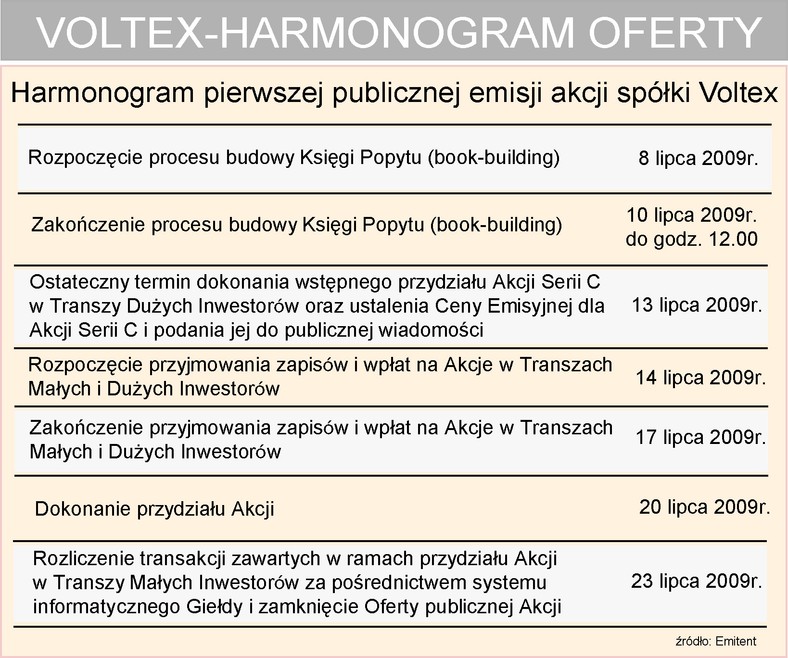 Voltex - harmonogram oferty