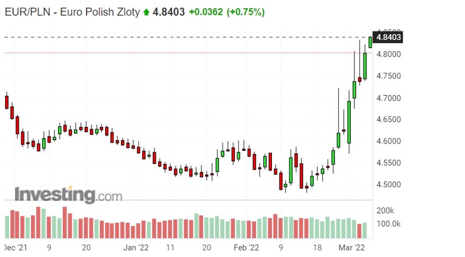 Notowania euro do złotego