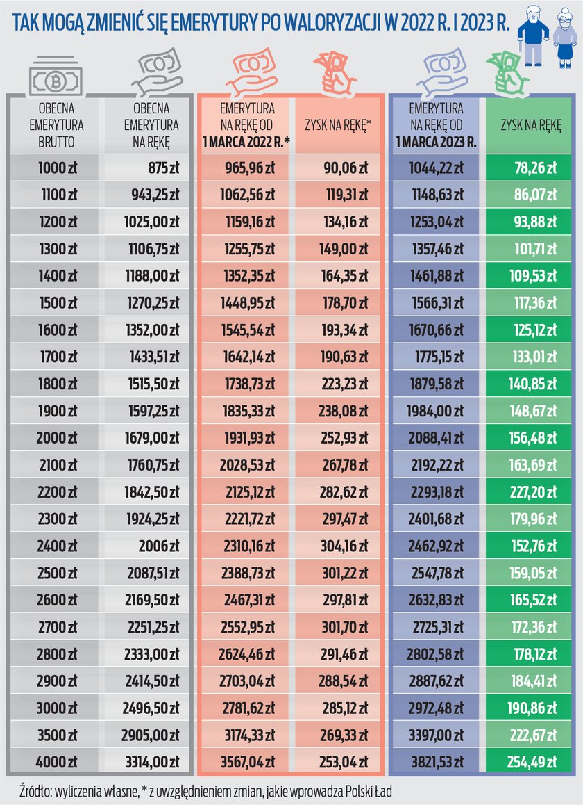 Waloryzacja 2022 i 2023. Jak wzrosną emerytury? [WYLICZENIA]