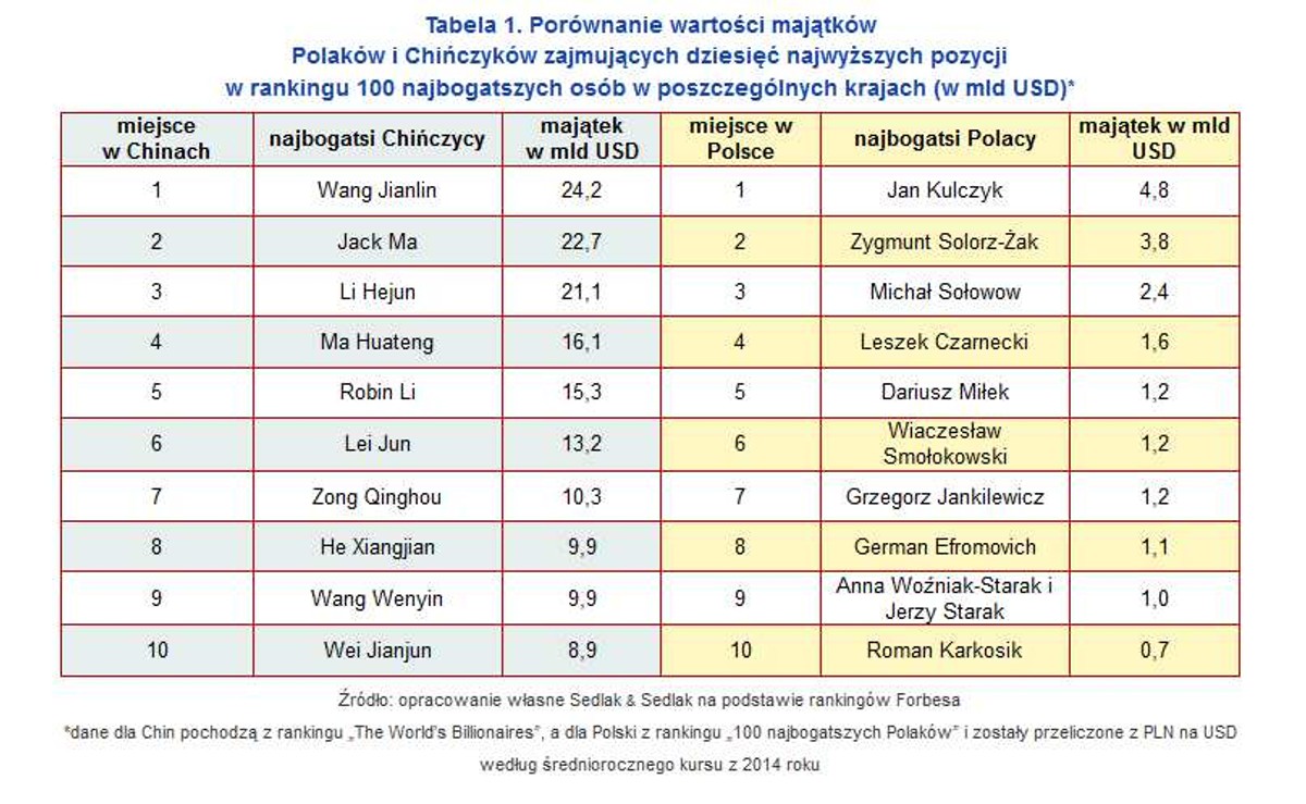 Porównanie wartości majątków Polaków i Chińczyków zajmujących dziesięć najwyższych pozycji w rankingu 100 najbogatszych osób w poszczególnych krajach (w mld USD)*