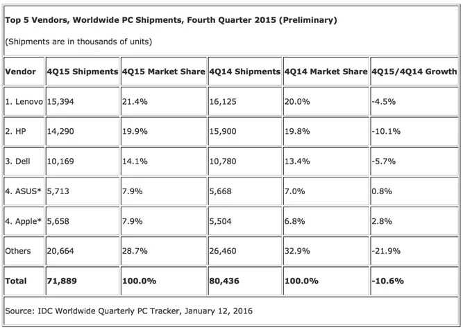 Tak wyglądała sprzedaż komputerów w Q4 2015 roku