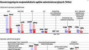 Rozstrzygnięcia wojewódzkich sądów administracyjnych (WSA)