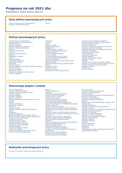 Jakich zawodów brakuje w Jaworznie/