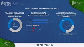 Aż 41% polskich firm niechętnie zatrudnia osoby z niepełnosprawnościami. Zbliża się III Kongres ESG - Europa