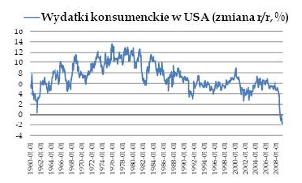 Wydatki konsumenckie w USA