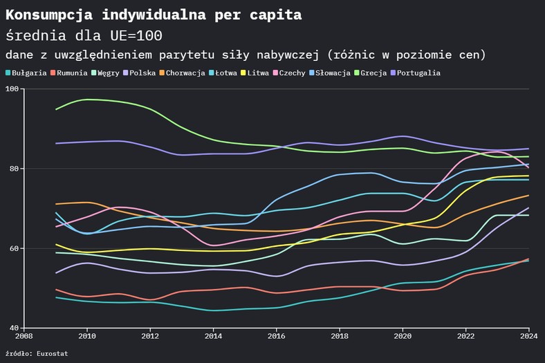 Jak zmieniał się poziom konsumpcji per capita w wybranych krajach Unii Europejskiej w latach 2008-2024