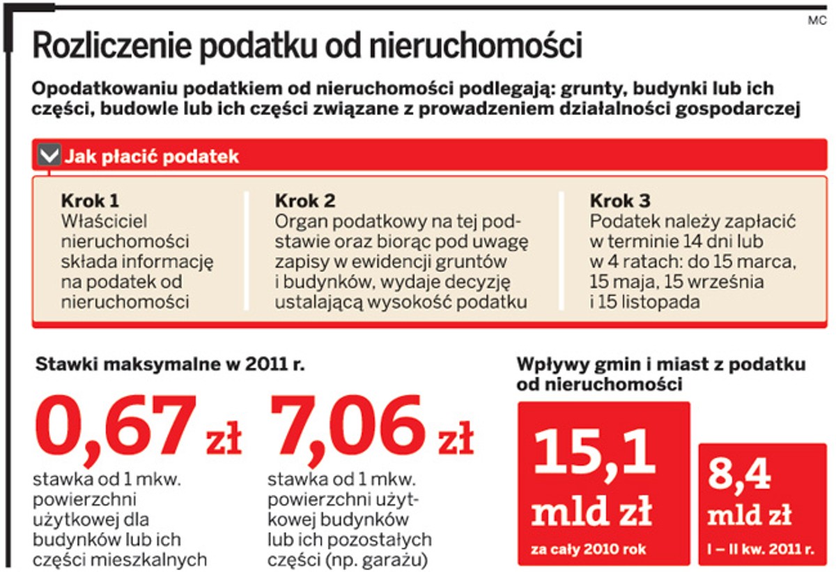 Rozliczenie podatku od nieruchomości