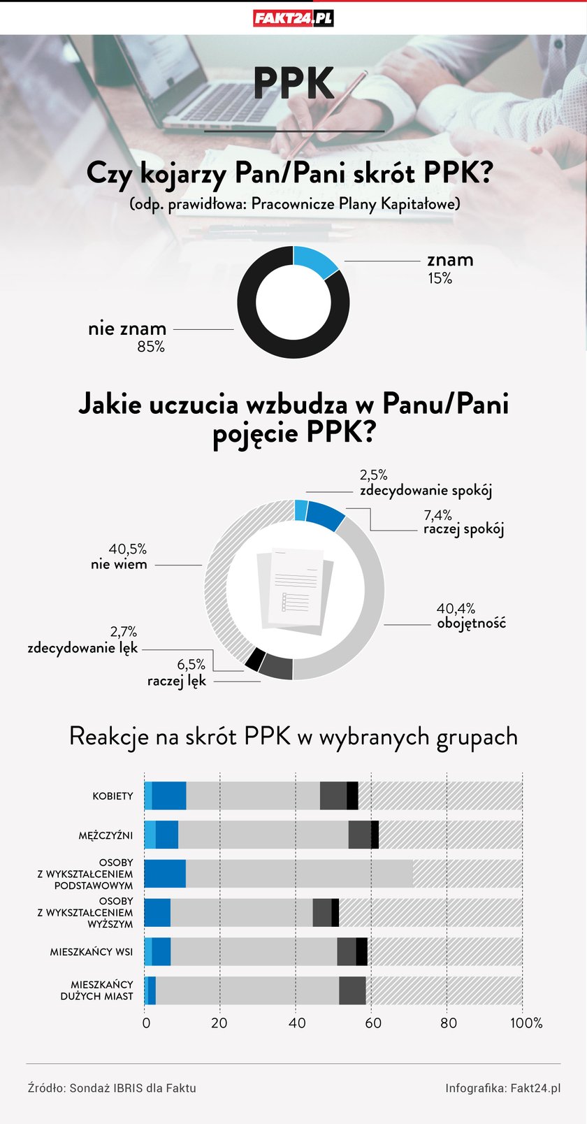 Czy Polacy boją się LGBT? Zaskakujące wyniki sondażu